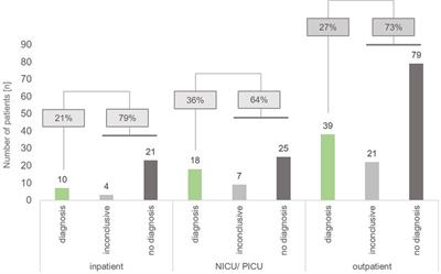 A holistic approach to maximise diagnostic output in trio exome sequencing